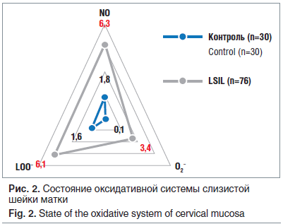 Рис. 2. Состояние оксидативной системы слизистой шейки матки Fig. 2. State of the oxidative system of cervical mucosa