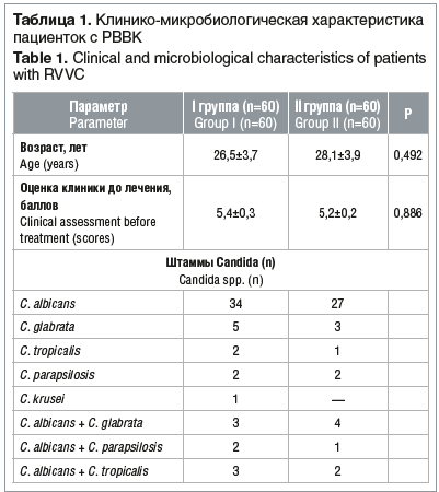 Таблица 1. Клинико-микробиологическая характеристика пациенток с РВВК