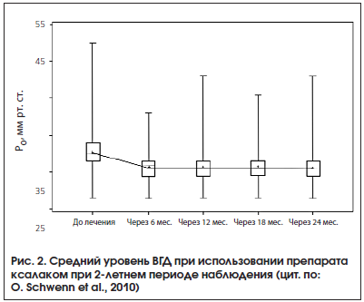Рис. 2. Средний уровень ВГД при использовании препарата ксалаком при 2-летнем периоде наблюдения (цит. по: О. Schwenn et al., 2010)