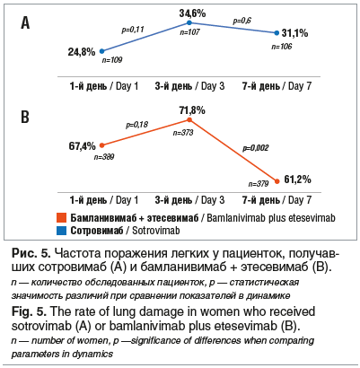 Рис. 5. Частота поражения легких у пациенток, получав- ших сотровимаб (А) и бамланивимаб + этесевимаб (B). n — количество обследованных пациенток, p — статистическая значимость различий при сравнении показателей в динамике Fig. 5. The rate of lung damage 