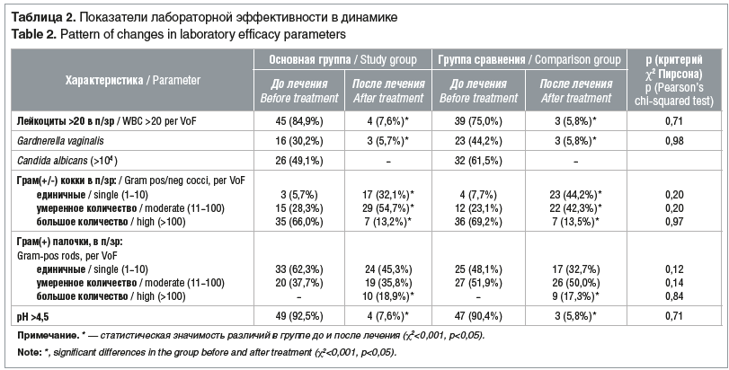 Таблица 2. Показатели лабораторной эффективности в динамике Table 2. Pattern of changes in laboratory efficacy parameters