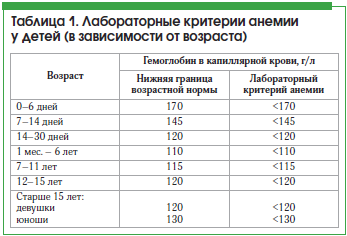 Таблица 1. Лабораторные критерии анемии у детей (в зависимости от возраста)