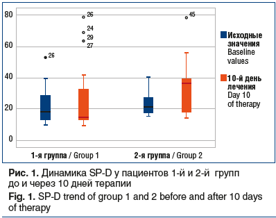 Рис. 1. Динамика SP-D у пациентов 1-й и 2-й групп до и через 10 дней терапии Fig. 1. SP-D trend of group 1 and 2 before and after 10 days of therapy