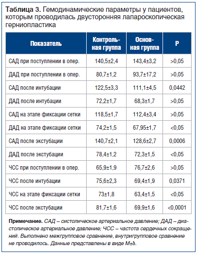 Таблица 3. Гемодинамические параметры у пациентов, которым проводилась двусторонняя лапароскопическая герниопластика