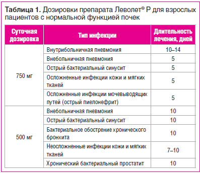 Таблица 1. Дозировки препарата Леволет® Р для взрослых пациентов с нормальной функцией почек