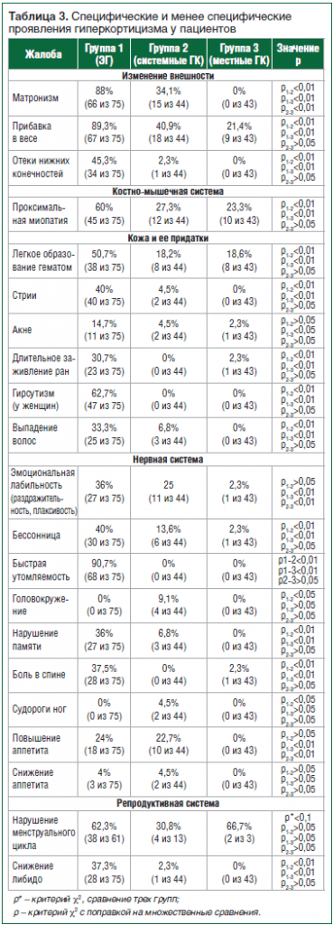 Таблица 3. Специфические и менее специфические проявления гиперкортицизма у пациентов