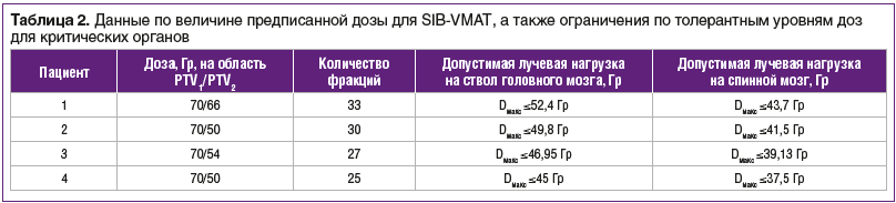 Таблица 2. Данные по величине предписанной дозы для SIB-VMAT, а также ограничения по толерантным уровням доз для критических органов