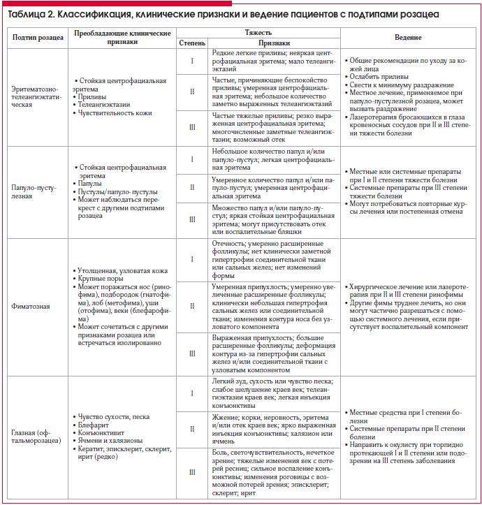 Таблица 2. Классификация, клинические признаки и ведение пациентов с подтипами розацеа