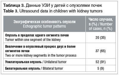 Таблица 3. Данные УЗИ у детей с опухолями почек Table 3. Ultrasound data in children with kidney tumors