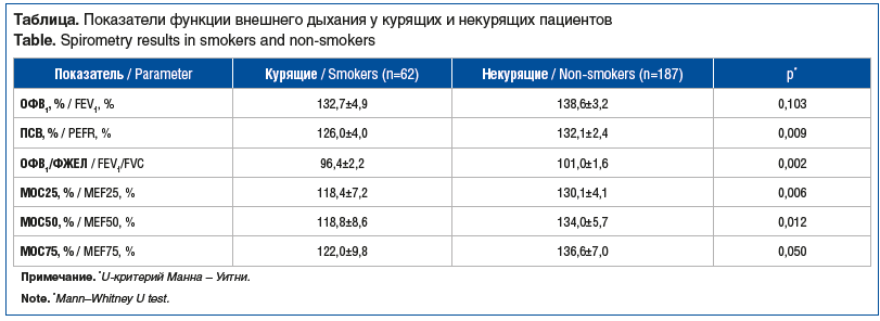 Таблица. Показатели функции внешнего дыхания у курящих и некурящих пациентов Table. Spirometry results in smokers and non-smokers