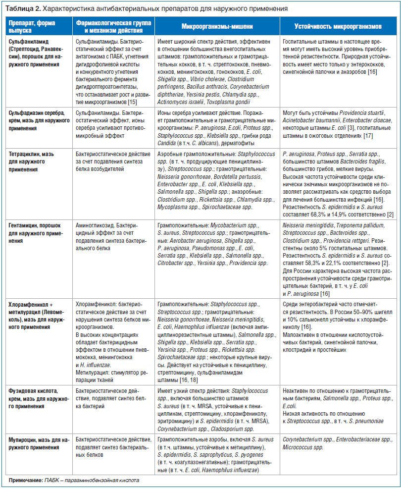 Таблица 2. Характеристика антибактериальных препаратов для наружного применения