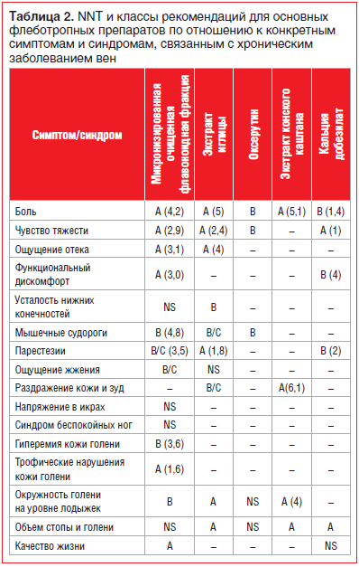 Таблица 2. NNT и классы рекомендаций для основных флеботропных препаратов по отношению к конкретным симптомам и синдромам, связанным с хроническим заболеванием вен