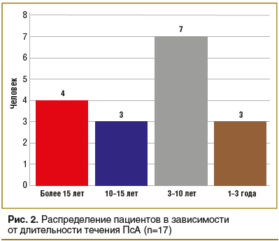 Рис. 2. Распределение пациентов в зависимости от длительности течения ПсА (n=17)