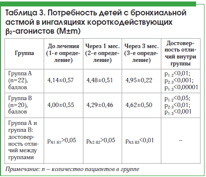 Таблица 3. Потребность детей с бронхиальной астмой в ингаляциях короткодействующих β2-агонистов (М±m)