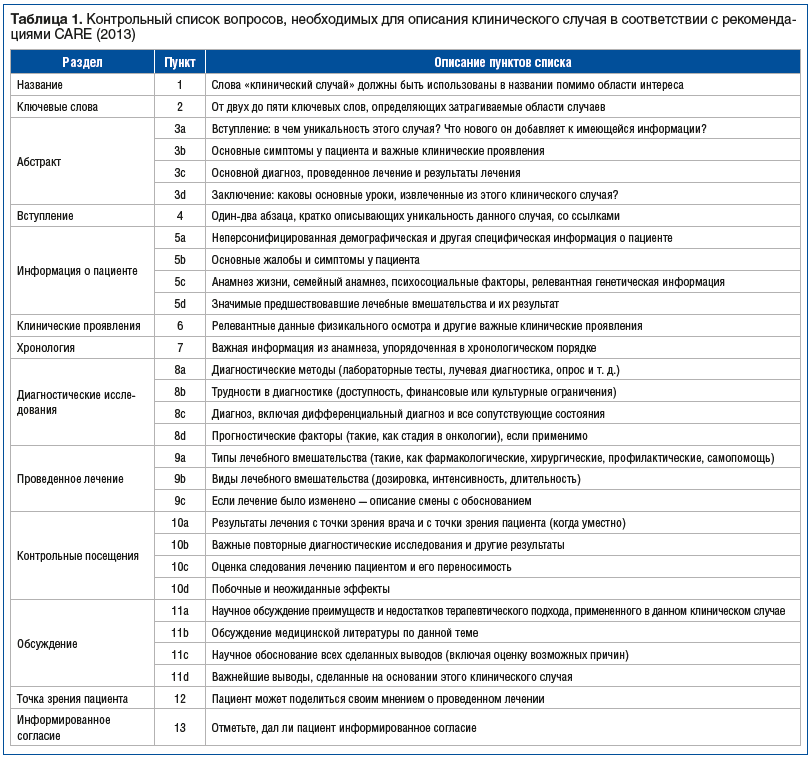 Таблица 1. Контрольный список вопросов, необходимых для описания клинического случая в соответствии с рекомендациями CARE (2013)