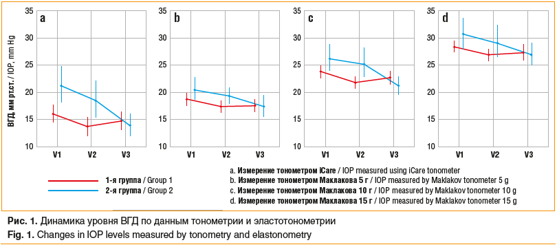Рис. 1. Динамика уровня ВГД по данным тонометрии и эластотонометрии Fig. 1. Changes in IOP levels measured by tonometry and elastonometry