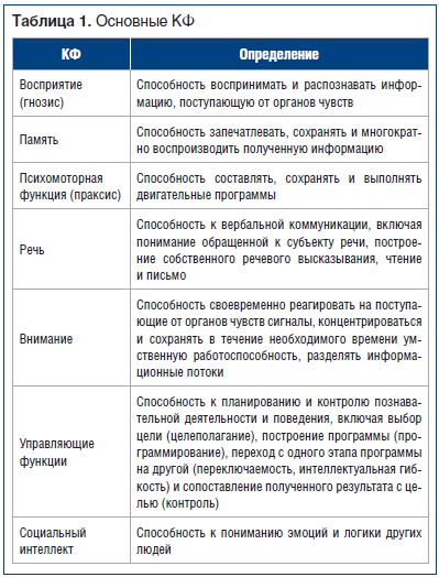 Таблица 2. Исходная клиническая характеристика групп пациентов