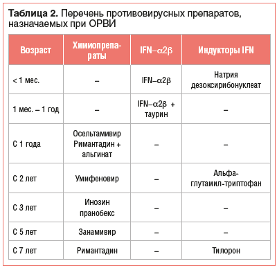 Таблица 2. Перечень противовирусных препаратов, назначаемых при ОРВИ