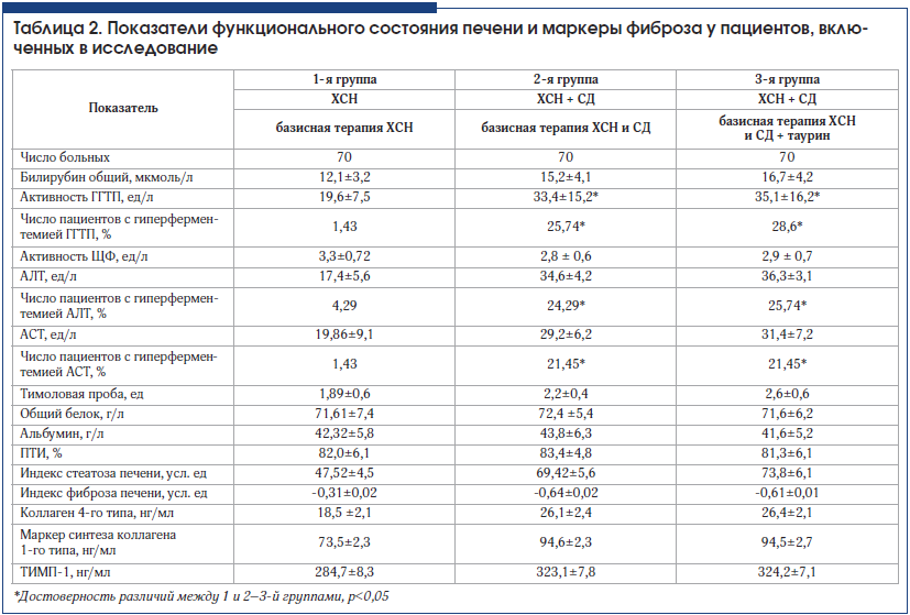 Таблица 2. Показатели функционального состояния печени и маркеры фиброза у пациентов, включенных в исследование