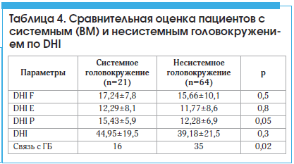 Таблица 4. Сравнительная оценка пациентов с системным (ВМ) и несистемным головокружением по DHI