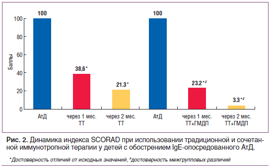 Рис. 2. Динамика индекса SCORAD при использовании традиционной и сочетанной иммунотропной терапии у детей с обострением IgE-опосредованного АтД.