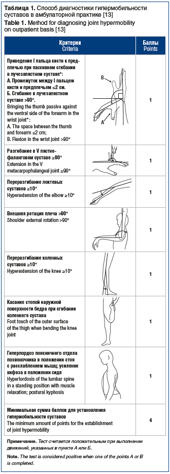 Таблица 1. Способ диагностики гипермобильности суставов в амбулаторной практике [13] Table 1. Method for diagnosing joint hypermobility on outpatient basis [13]