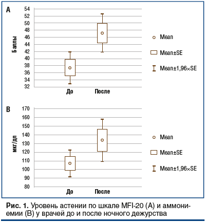 Рис. 1. Уровень астении по шкале МFI-20 (A) и аммониемии (B) у врачей до и после ночного дежурства
