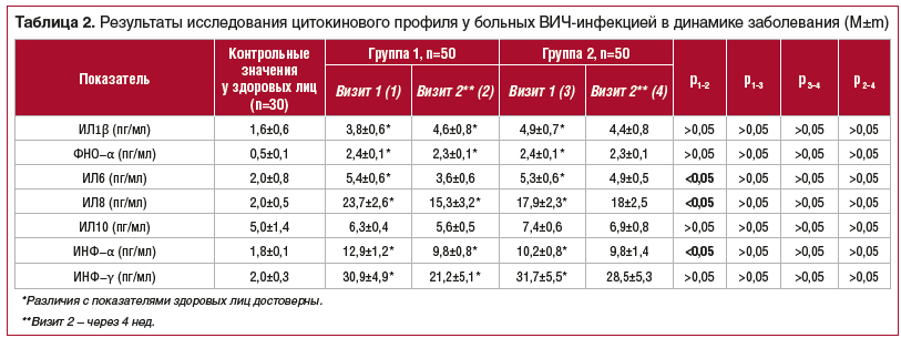 Таблица 2. Результаты исследования цитокинового профиля у больных ВИЧ-инфекцией в динамике заболевания (М±m)