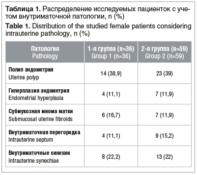 Таблица 1. Распределение исследуемых пациенток с учетом внутриматочной патологии, n (%) Table 1. Distribution of the studied female patients considering intrauterine pathology, n (%)