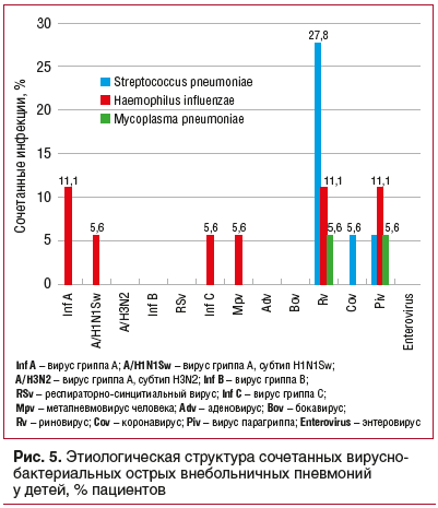 Реферат: Сравнительный анализ гематологических показателей крови у больных с острой пневмонией и гриппом