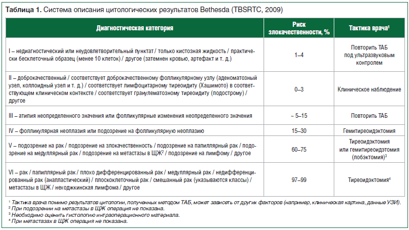Таблица 1. Система описания цитологических результатов Bethesda (TBSRTC, 2009)