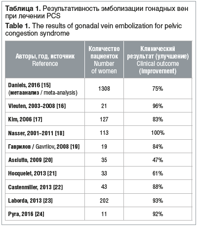 Таблица 1. Результативность эмболизации гонадных вен при лечении PCS Table 1. The results of gonadal vein embolization for pelvic congestion syndrome