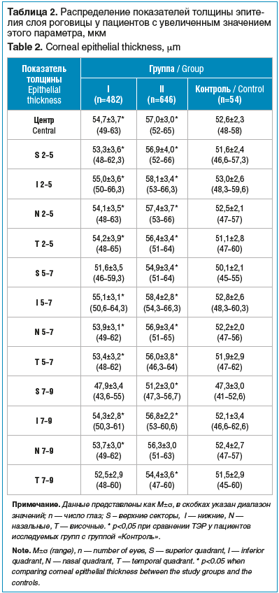 Таблица 2. Распределение показателей толщины эпите- лия слоя роговицы у пациентов с увеличенным значением этого параметра, мкм Table 2. Corneal epithelial thickness, μm