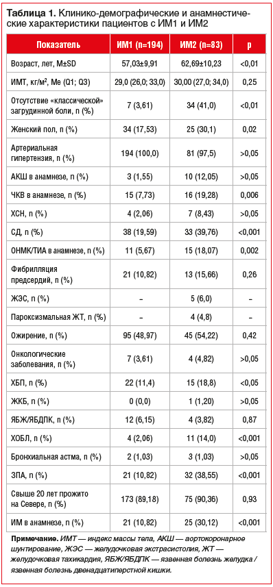 Таблица 1. Клинико-демографические и анамнестические характеристики пациентов с ИМ1 и ИМ2