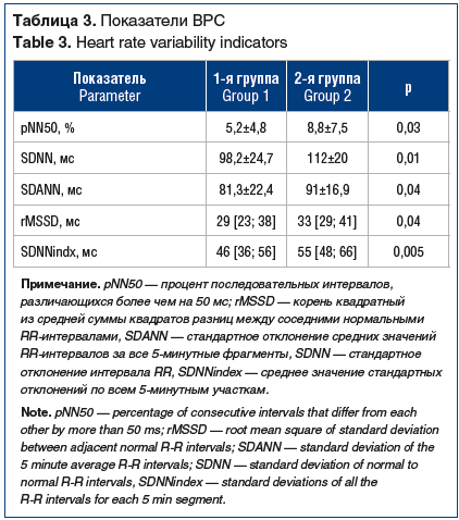 Таблица 3. Показатели ВРС Table 3. Heart rate variability indicators