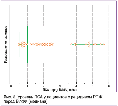 Рис. 3. Уровень ПСА у пациентов с рецидивом РПЖ перед ВИФУ (медиана)