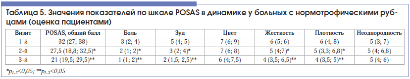 Таблица 5. Значения показателей по шкале POSAS в динамике у больных с нормотрофическими рубцами (оценка пациентами)