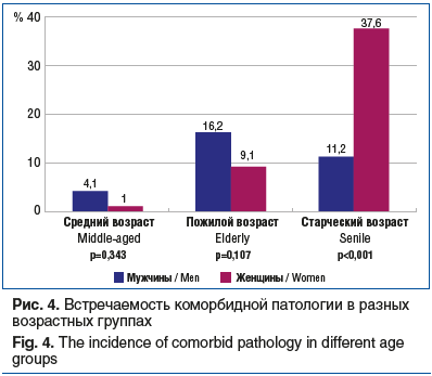 Рис. 4. Встречаемость коморбидной патологии в разных возрастных группах Fig. 4. The incidence of comorbid pathology in different age groups