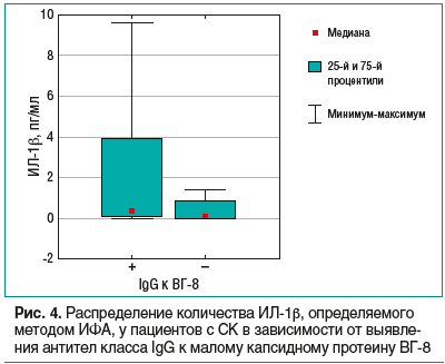 Рис. 4. Распределение количества ИЛ-1b, определяемого методом ИФА, у пациентов с СК в зависимости от выявления антител класса IgG к малому капсидному протеину ВГ-8