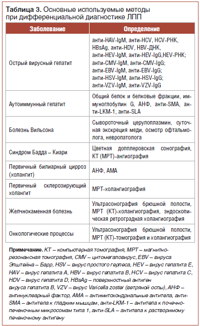 Таблица 3. Основные используемые методы при дифференциальной диагностике ЛПП