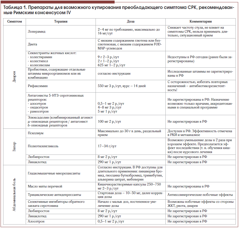 Таблица 1. Препараты для возможного купирования преобладающего симптома СРК, рекомендованные Римским консенсусом IV