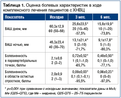 Таблица 1. Оценка болевых характеристик в ходе комплексного лечения пациентов с ХНВЦ