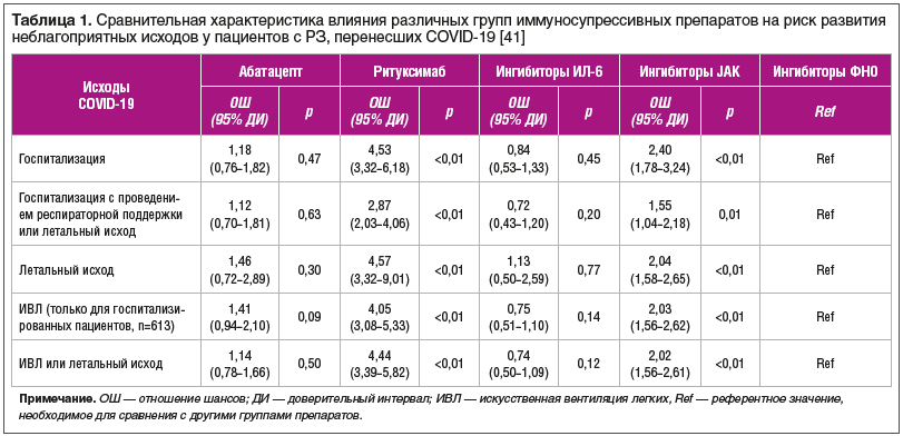 Таблица 1. Сравнительная характеристика влияния различных групп иммуносупресcивных препаратов на риск развития неблагоприятных исходов у пациентов с РЗ, перенесших COVID-19 [41]