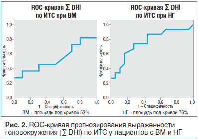 Рис. 2. ROC-кривая прогнозирования выраженности головокружения (Σ DHI) по ИТС у пациентов с ВМ и НГ