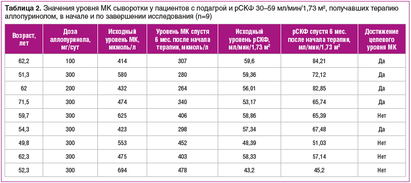Таблица 2. Значения уровня МК сыворотки у пациентов с подагрой и рСКФ 30–59 мл/мин/1,73 м2, получавших терапию аллопуринолом, в начале и по завершении исследования (n=9)