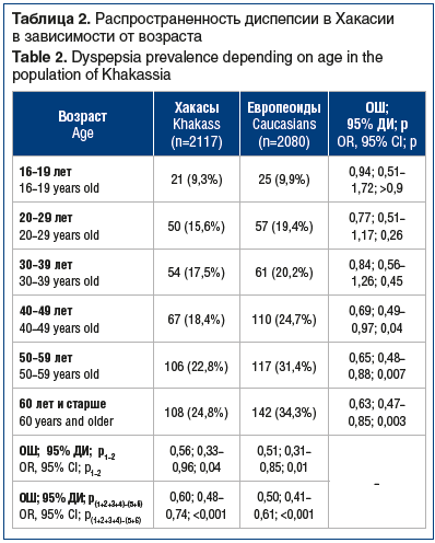 Таблица 2. Распространенность диспепсии в Хакасии в зависимости от возраста Table 2. Dyspepsia prevalence depending on age in the population of Khakassia