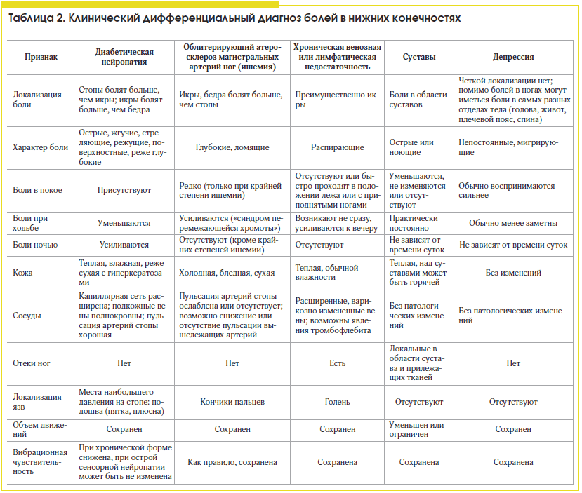 Таблица 2. Клинический дифференциальный диагноз болей в нижних конечностях