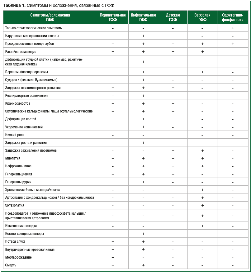 Таблица 1. Симптомы и осложнения, связанные с ГФФ