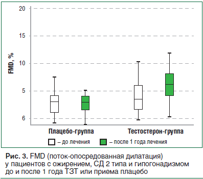 Рис. 3. FMD (поток-опосредованная дилатация) у пациентов с ожирением, СД 2 типа и гипогонадизмом до и после 1 года ТЗТ или приема плацебо