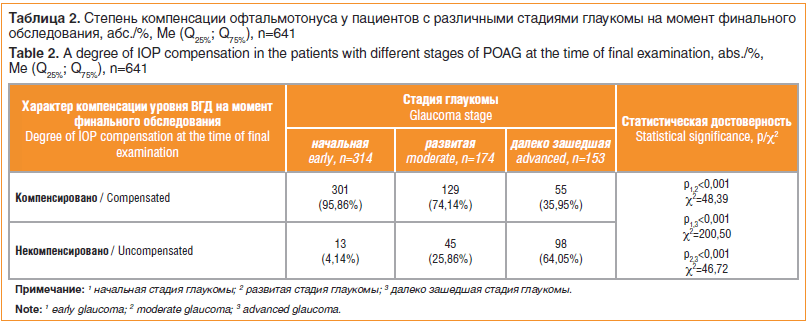 Таблица 2. Степень компенсации офтальмотонуса у пациентов с различными стадиями глаукомы на момент финального обследования, абс./%, Mе (Q25%; Q75%), n=641